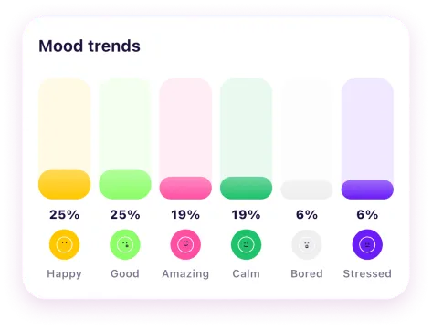 Syro mood trends card showing the share of happy, good, amazing, calm, bored and stressed days